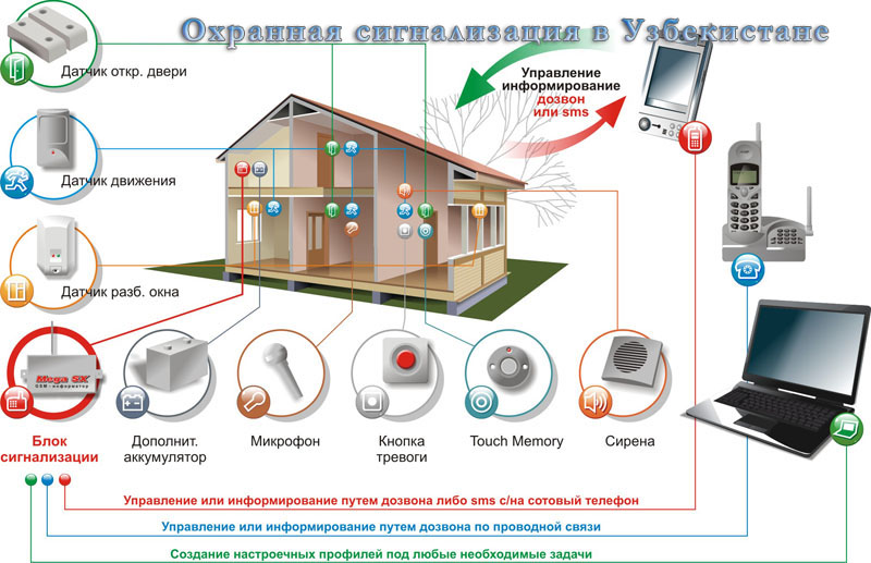 Security alarms in Uzbekistan - sale, production, installation, maintenance Security alarms in Uzbekistan - sale, production, installation, maintenance